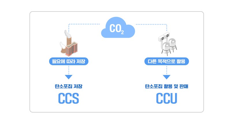 글로벌 에너지 기업이 투자한다! Ccus - 포스코인터내셔널 매거진